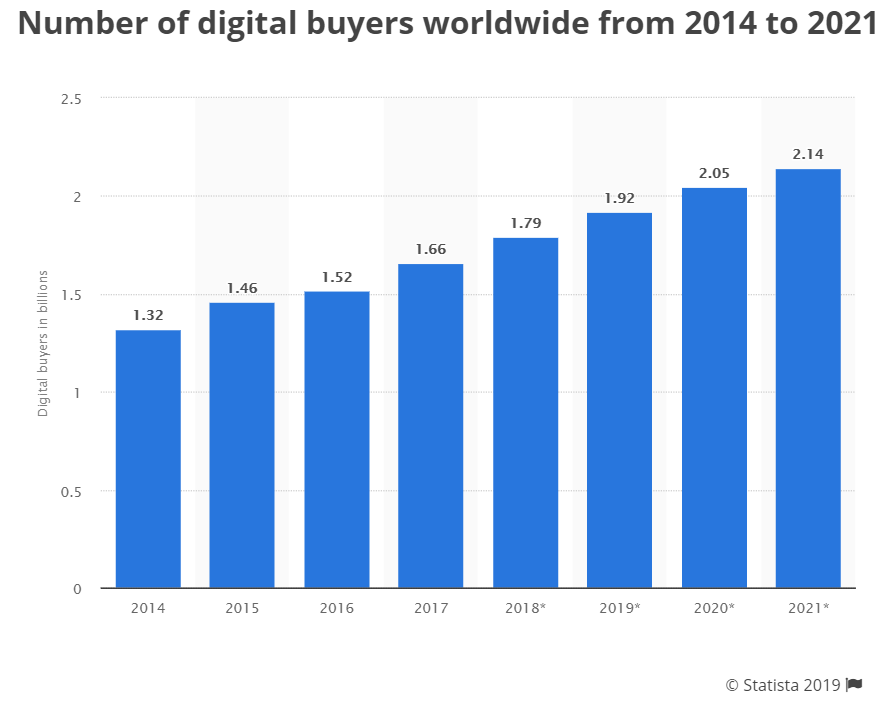 Number of digital buyers worldwide from 2014 to 2021