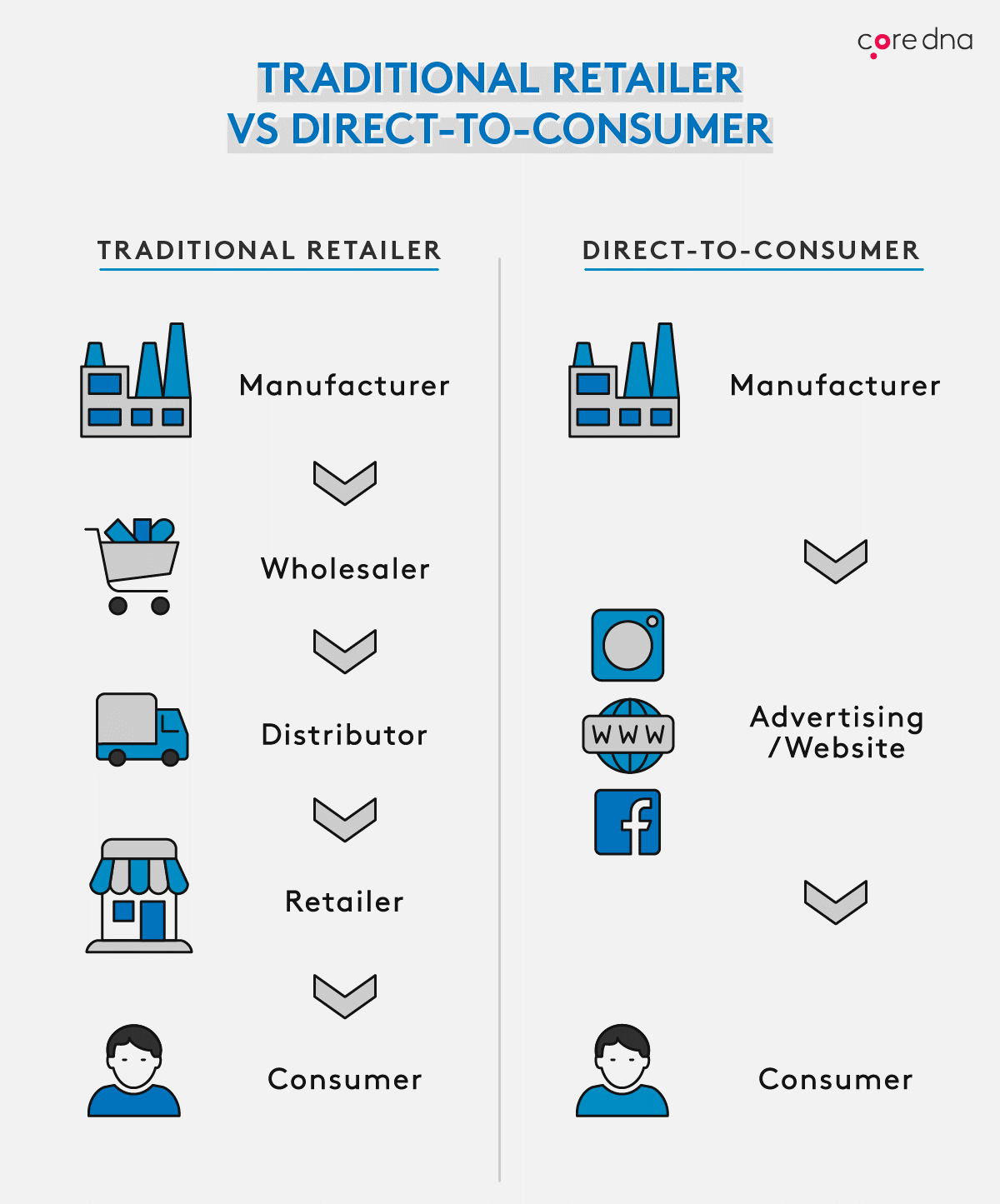 Traditional retailer vs direct-to-consumer