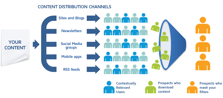 Content distribution channels