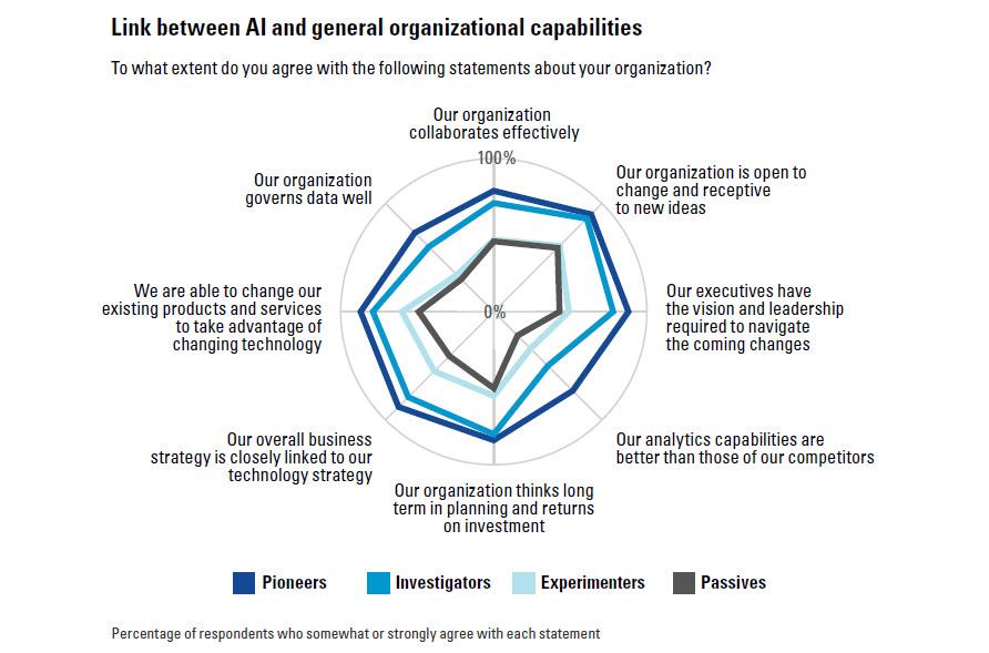 Link between AI and general organizational capabilities