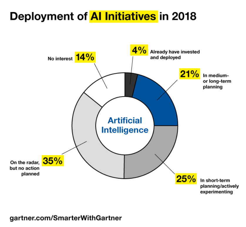 Deployment of AI Initiatives in 2018