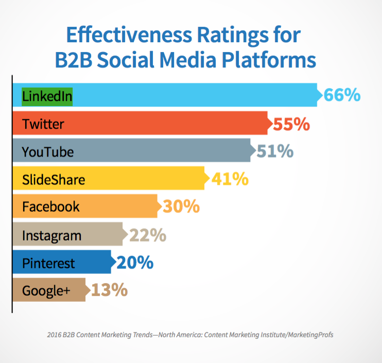 Effectiveness Ratings for B2B Social Media Platforms