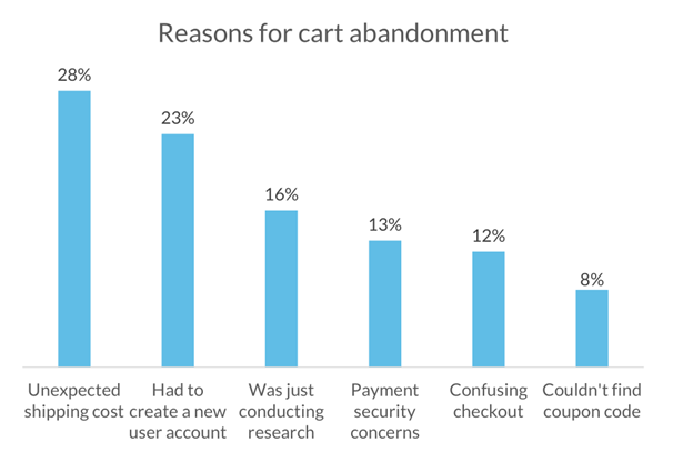 Reasons for cart abandonment