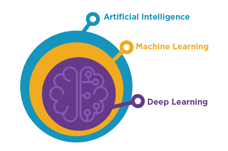 How artificial intelligence works