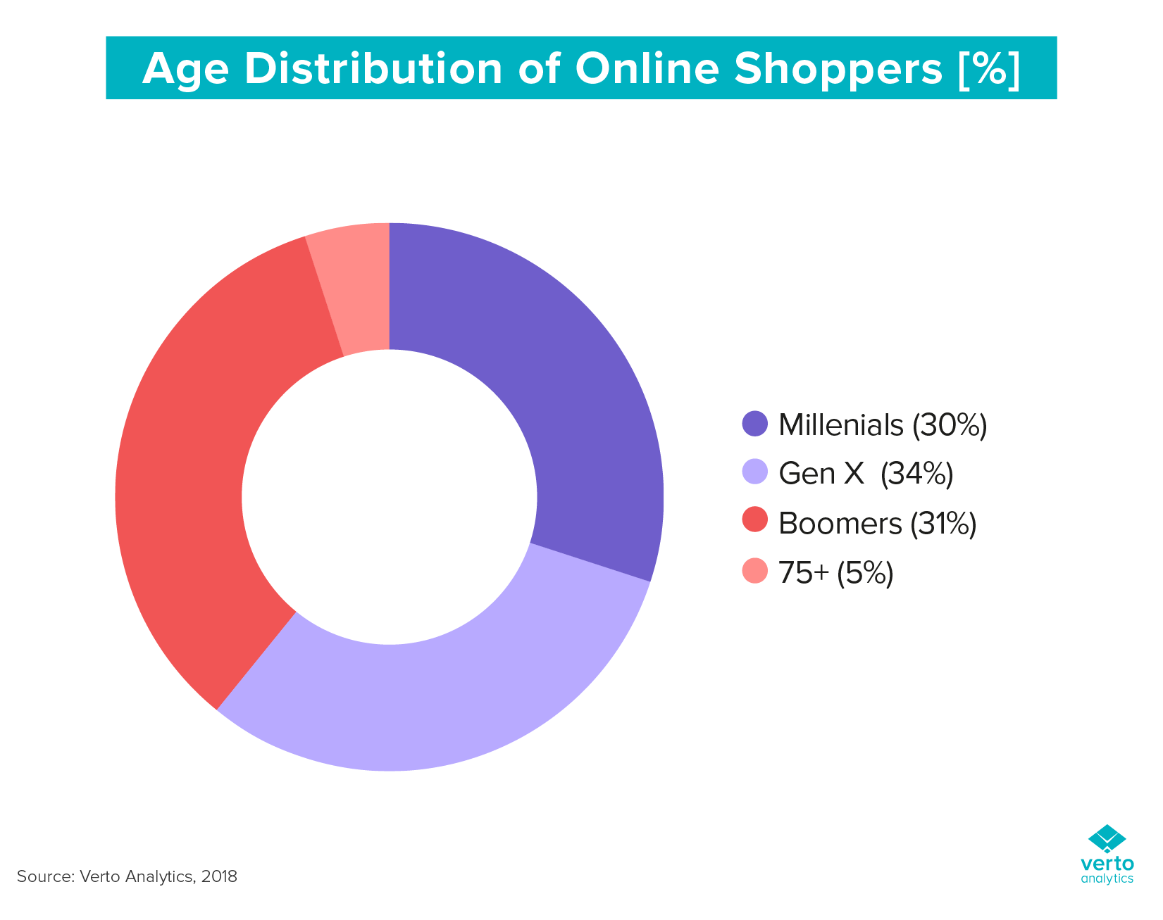 Age distribution of online shoppers