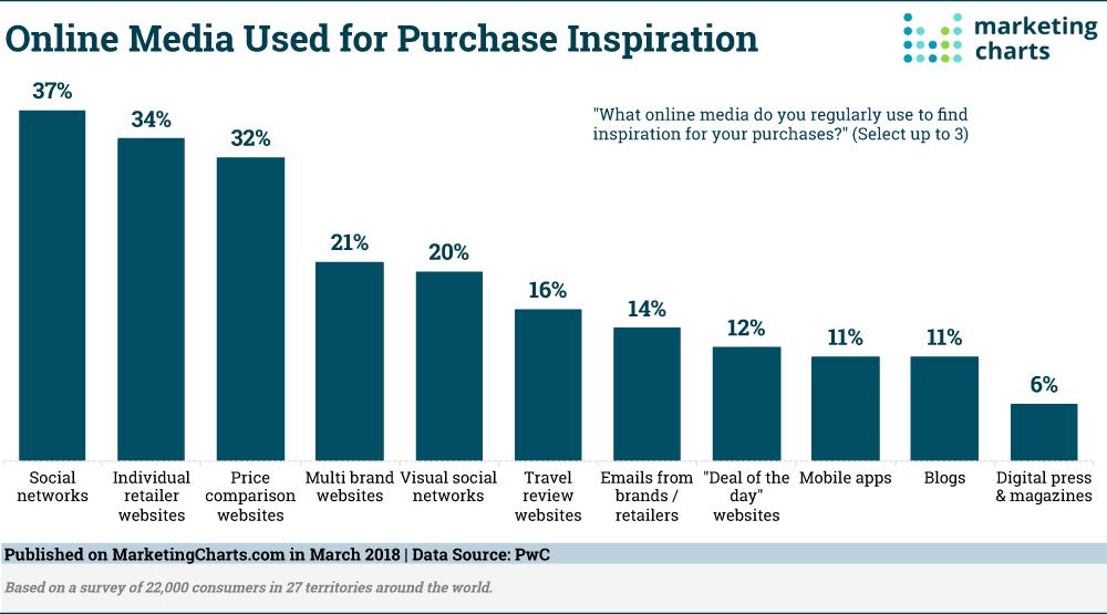 Online media used for shopping inspiration