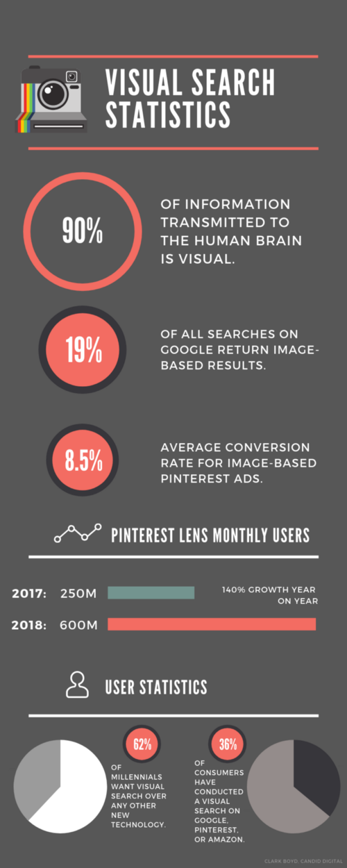 Visual search statistics