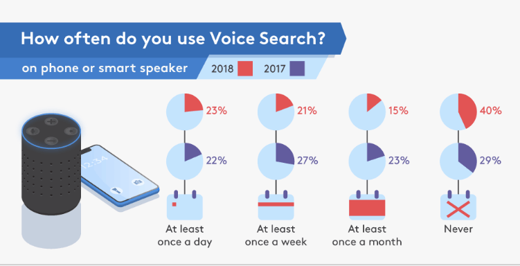 Voice search statistics