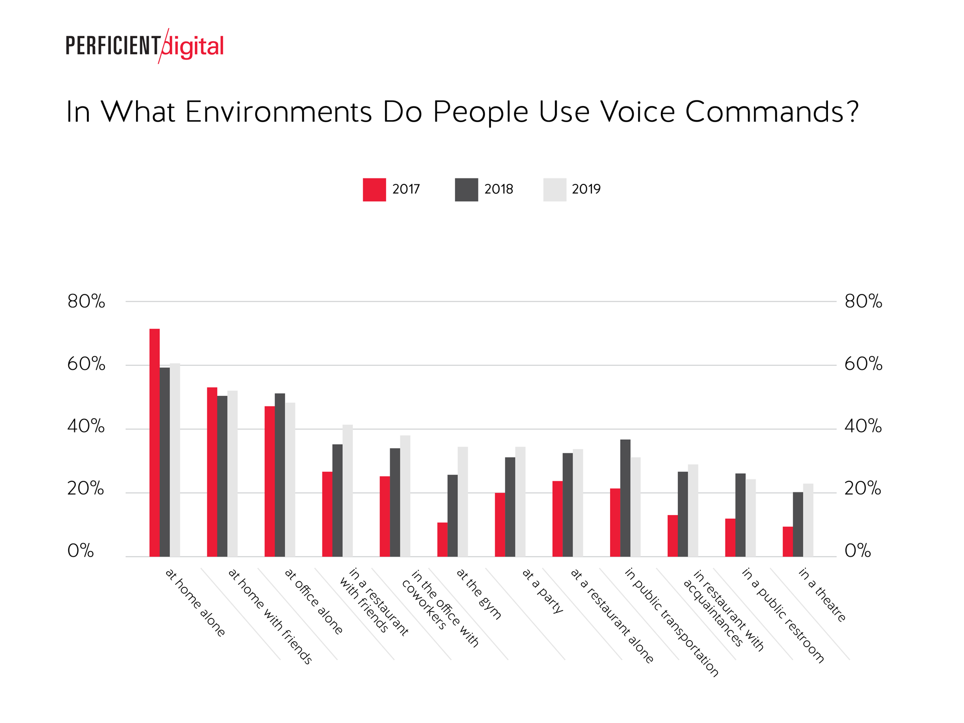 Environments for voice search