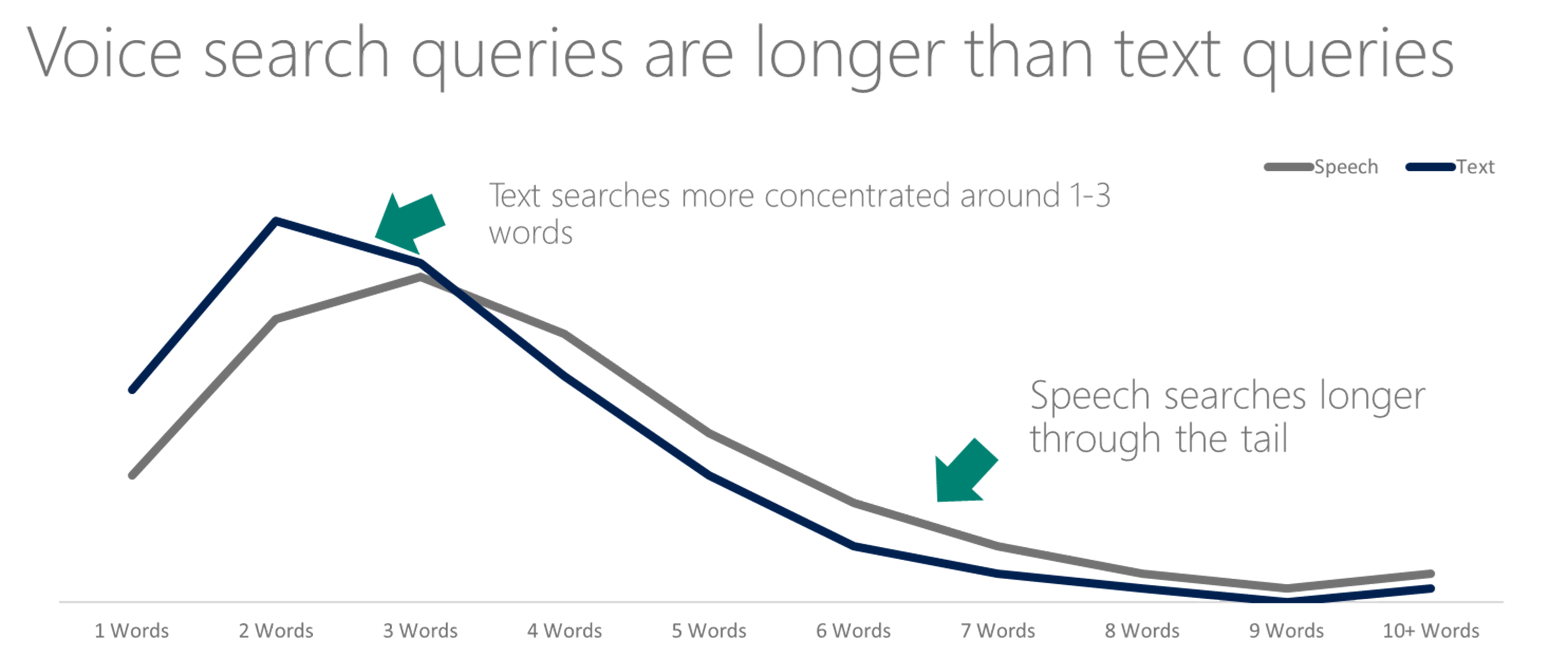 Voice and text queries