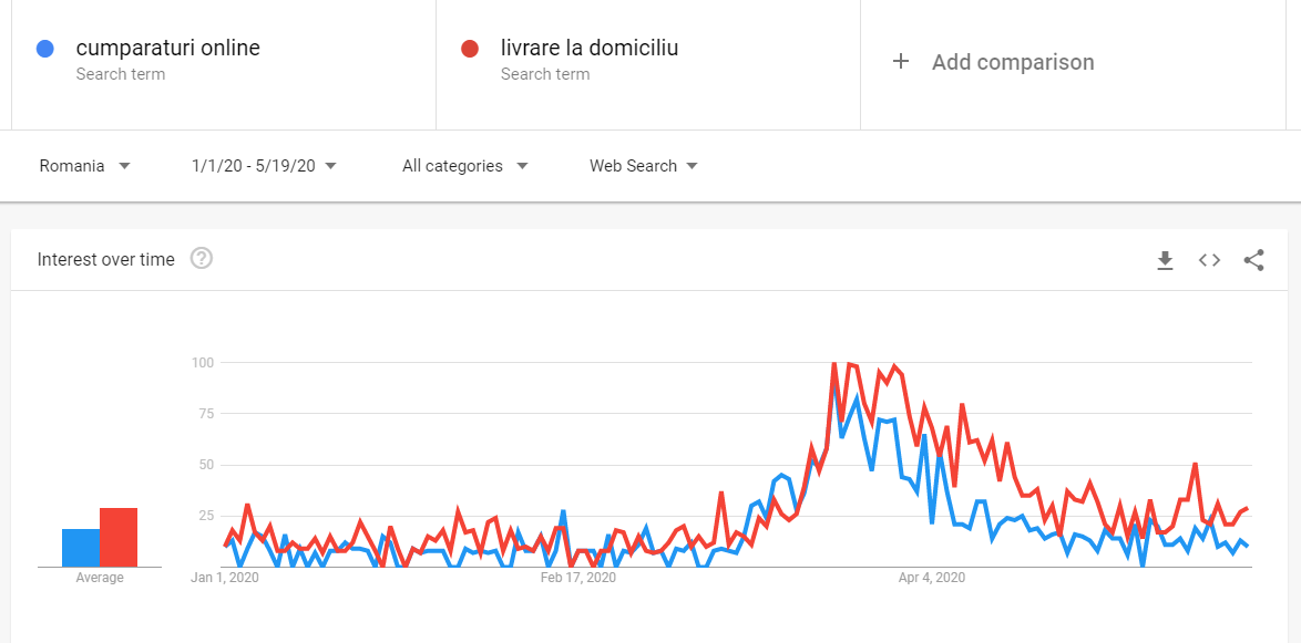 Interes cumparaturi online si livrari la domiciliu