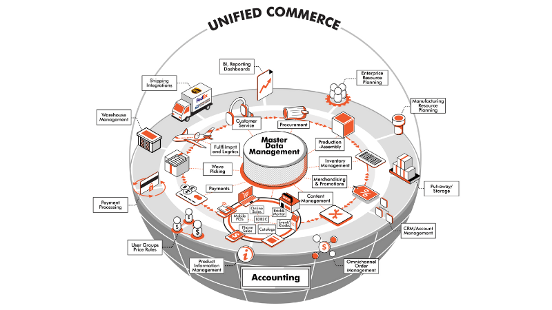 Unified commerce 