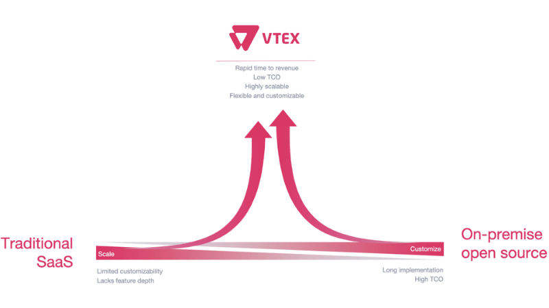 VTEX Benefits