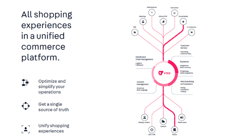 VTEX Unified commerce