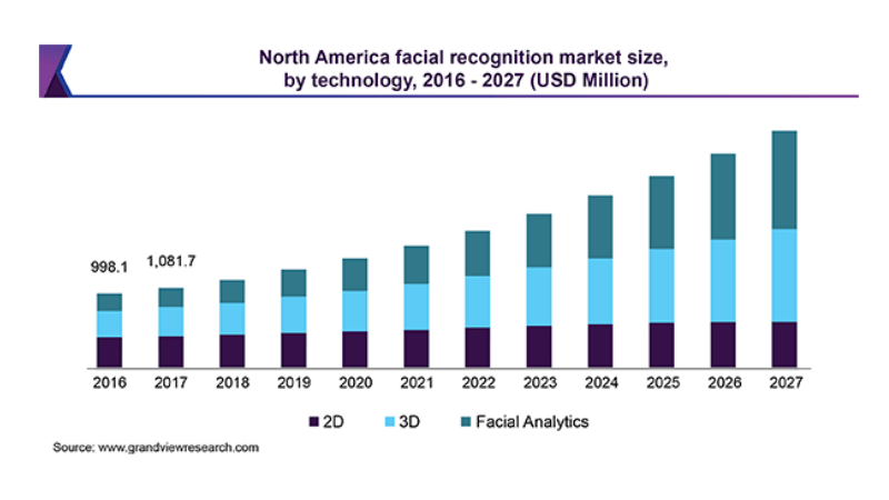 North America facial recognition market size