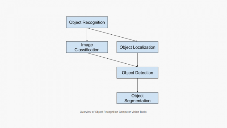 Product and object recognition - CustomSoft
