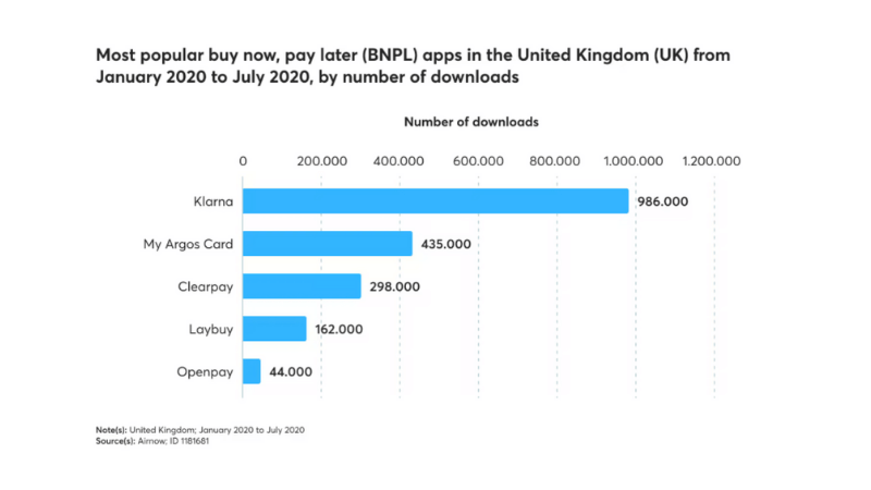 Graph Most popular BNPL apps in the UK
