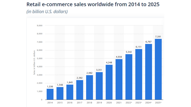 Graph Retail e-commerce sales worldwide from 2014 to 2025