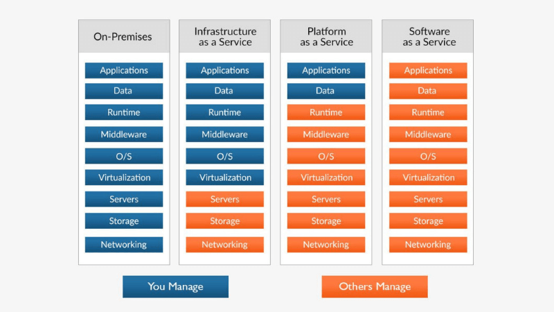 PaaS vs SaaS diagram