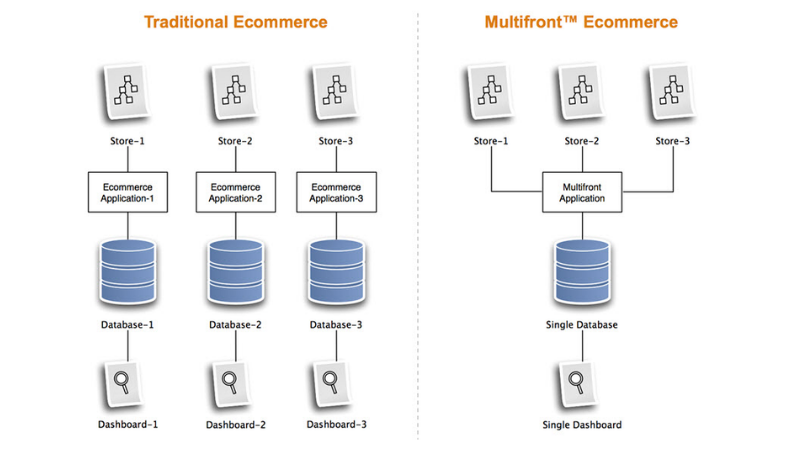 Multi-storefront architecture BigCommerce multi-storefront